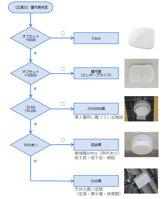 屋内局判定.png